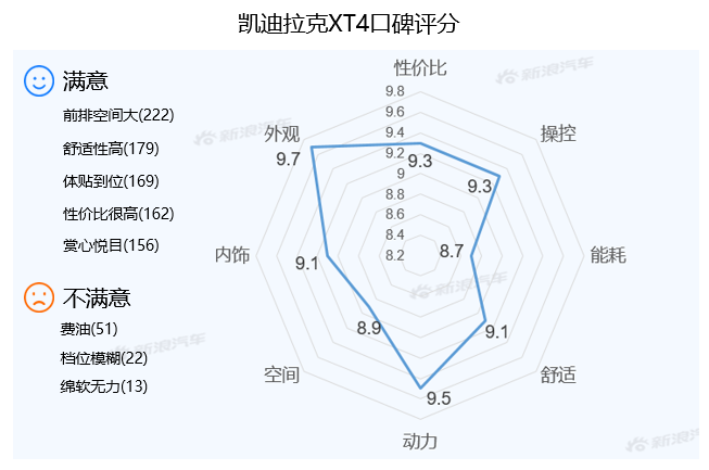 【新浪汽车大数据】上市半年后，凯迪拉克XT4的市场竞争力如何？