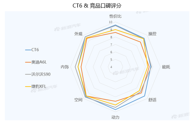 【新浪汽车大数据】上市半年后，凯迪拉克CT6的市场竞争力如何？