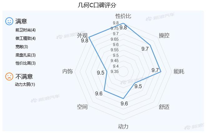 【新浪汽车大数据】上市半年后，几何C的市场竞争力如何？