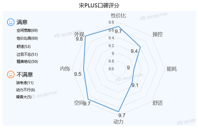 【新浪汽车大数据】上市半年后，宋PLUS的市场竞争力如何？