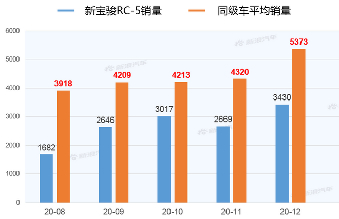 【新浪汽车大数据】上市半年后，新宝骏RC-5的市场竞争力如何？