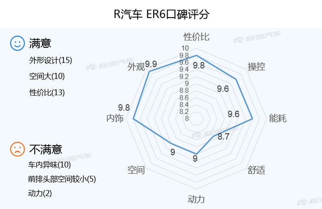 【新浪汽车大数据】上市半年后，R汽车 ER6的市场竞争力如何？