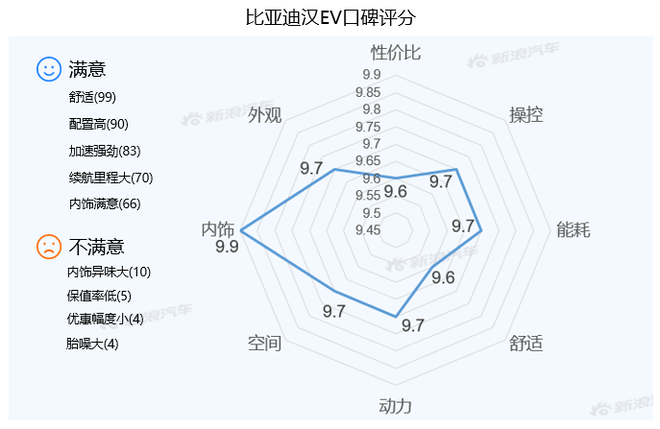 【新浪汽车大数据】上市半年后，比亚迪汉EV的市场竞争力如何？