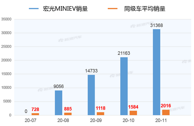 【新浪汽车大数据】上市半年后，宏光MINIEV的市场竞争力如何？