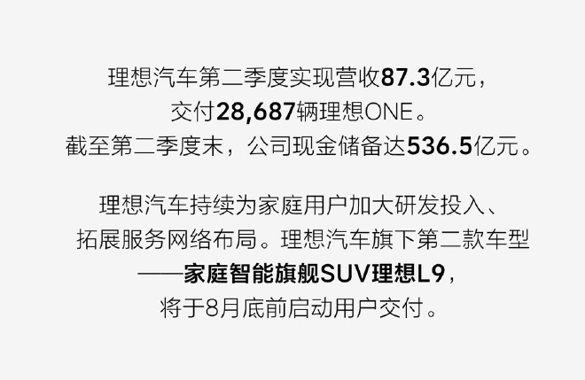 收入总额达87.3亿元 理想汽车公布2022年第二季度业绩