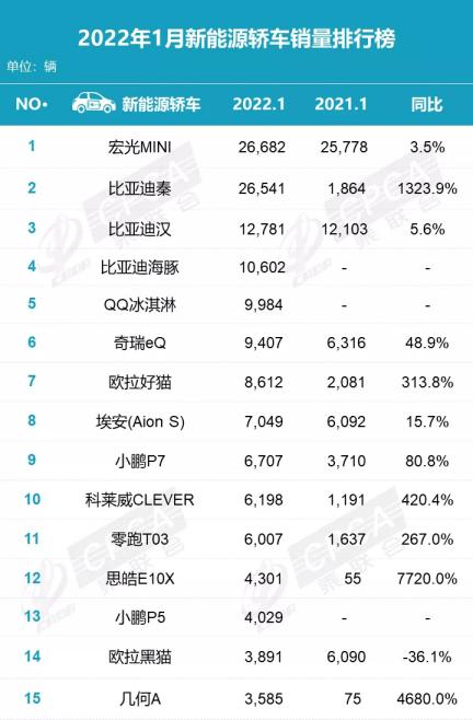 1月销量排行点评：长安反超上汽大众 豪华车增长明显