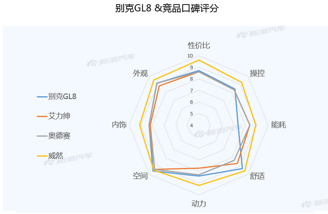 【新浪汽车大数据】上市半年后，别克GL8的市场竞争力如何？