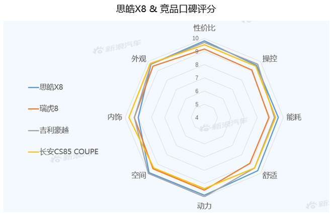 【新浪汽车大数据】上市半年后，思皓X8的市场竞争力如何？