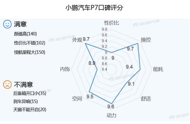 【新浪汽车大数据】上市半年后，小鹏汽车P7的市场竞争力如何？