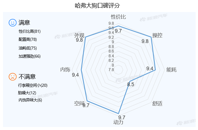 【新浪汽车大数据】上市半年后，哈弗大狗的市场竞争力如何？