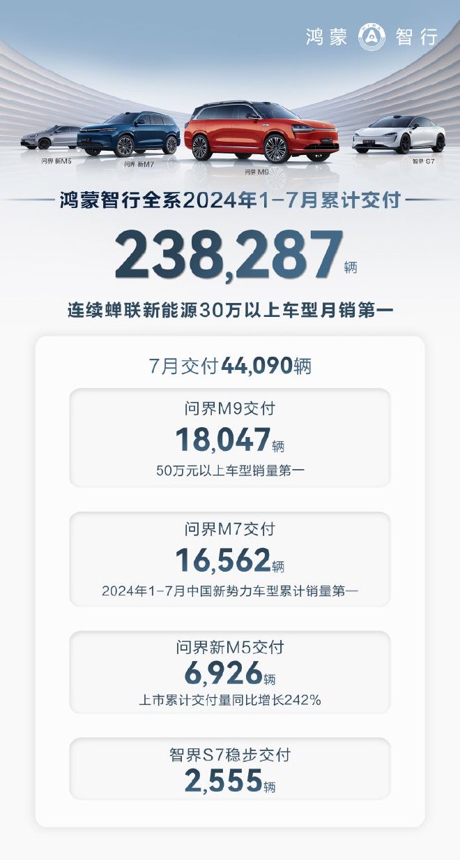 鸿蒙智行公布7月销量 全系交付44090辆
