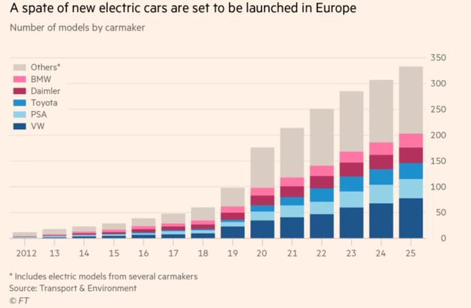 迪斯反驳大众电动化质疑者：明年发布的电动车能实现高尔夫水平的利润