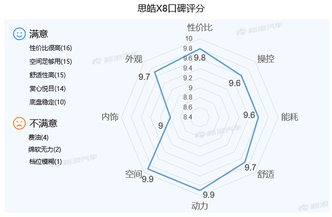 【新浪汽车大数据】上市半年后，思皓X8的市场竞争力如何？