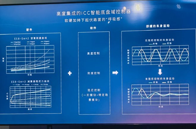 为“高级”而生 全新蔚来ES8底盘动态体验