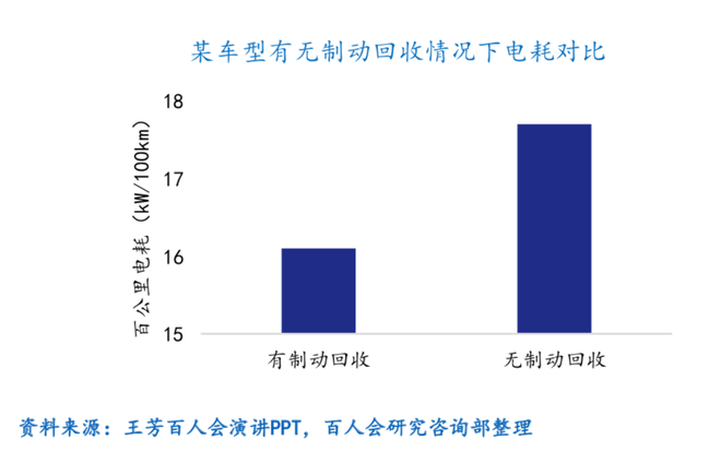 有无制动回收电耗对比