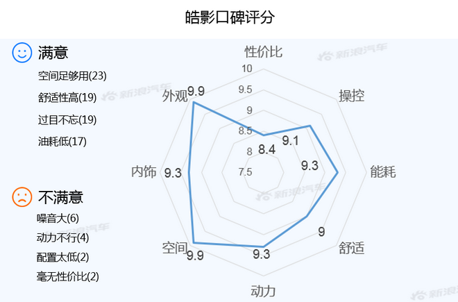 【新浪汽车大数据】上市半年后，皓影的市场竞争力如何？