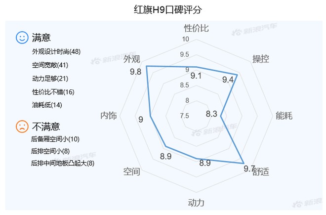 【新浪汽车大数据】上市半年后，红旗H9的市场竞争力如何？