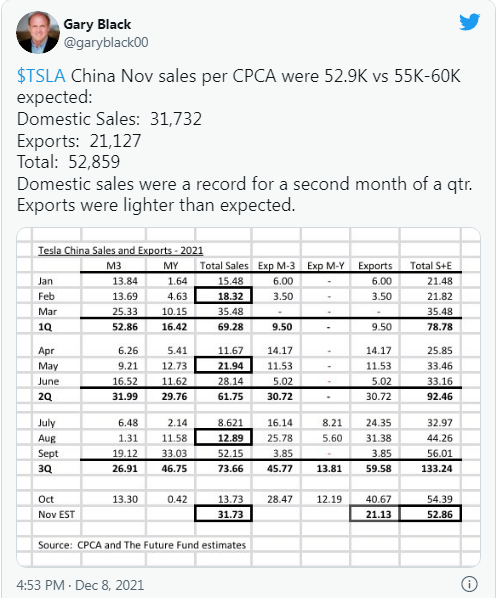 特斯拉11月共销售52859台电动车 达成60万年产能