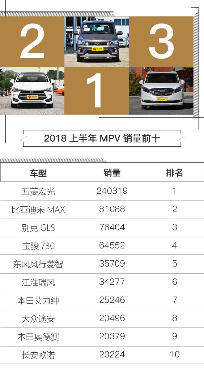 SUV增速放缓 评2018上半年汽车销量