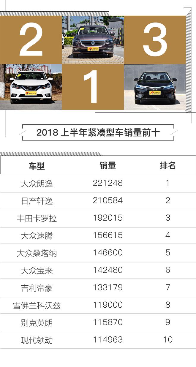 SUV增速放缓 评2018上半年汽车销量