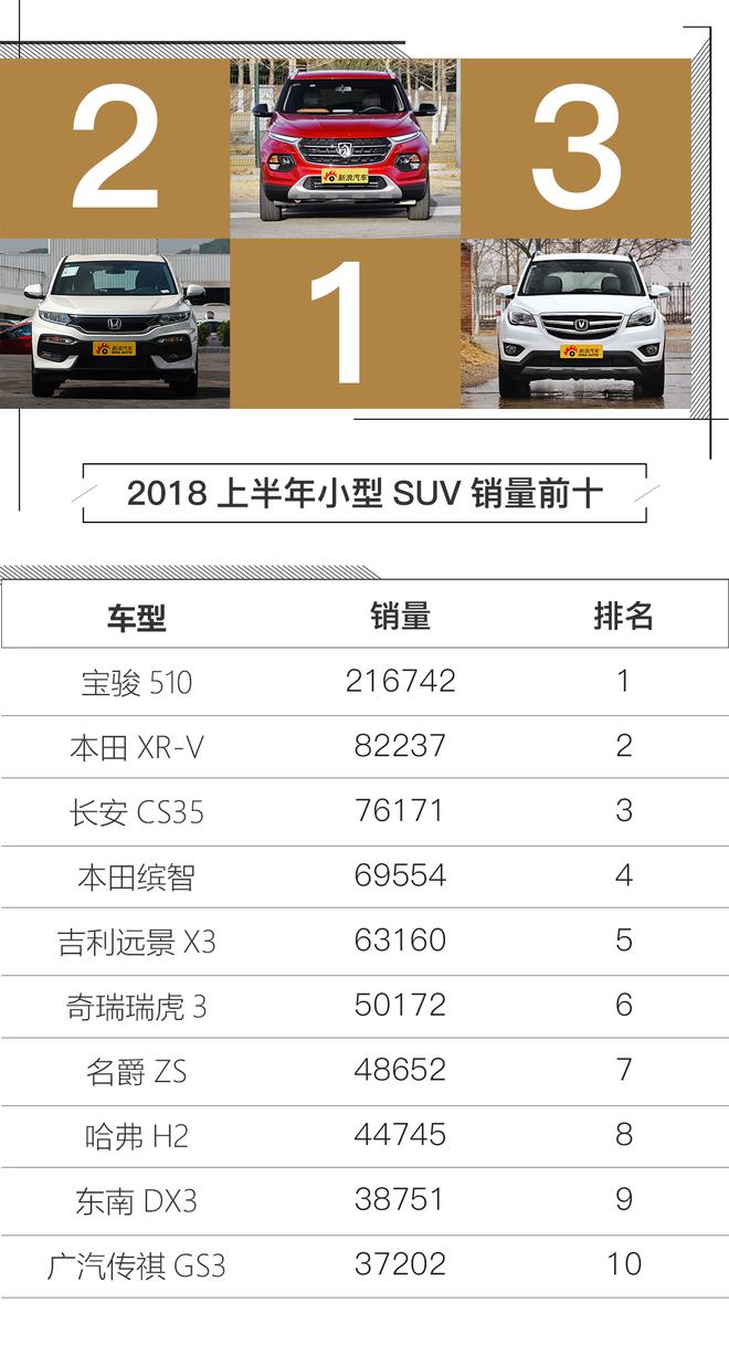 SUV增速放缓 评2018上半年汽车销量