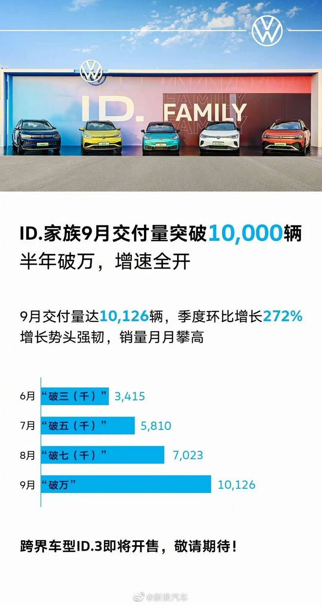 9月交付破万辆 大众公布ID家族9月销量