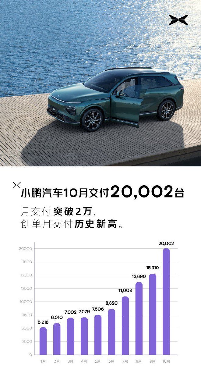 小鹏汽车10月交付20002台 刷新纪录