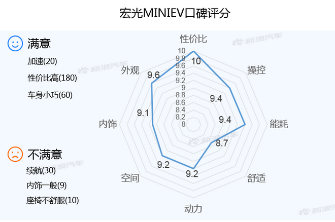 【新浪汽车大数据】上市半年后，宏光MINIEV的市场竞争力如何？