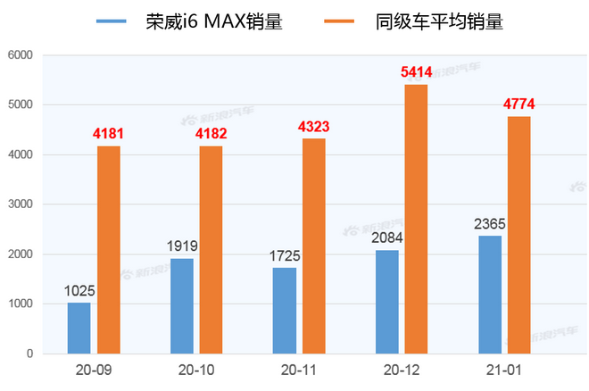 【新浪汽车大数据】上市半年后，荣威i6 MAX的市场竞争力如何？