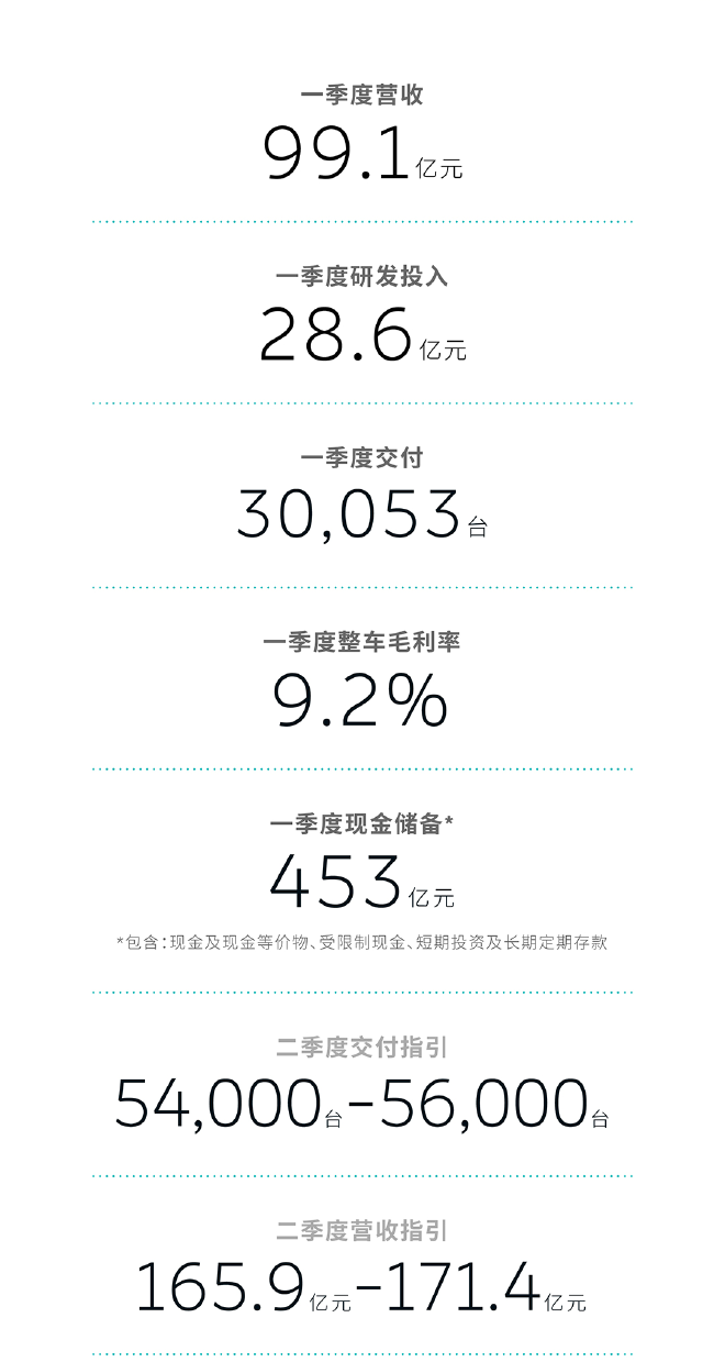 蔚来发布2024年一季度财报 预计二季度交付和营收指引强劲