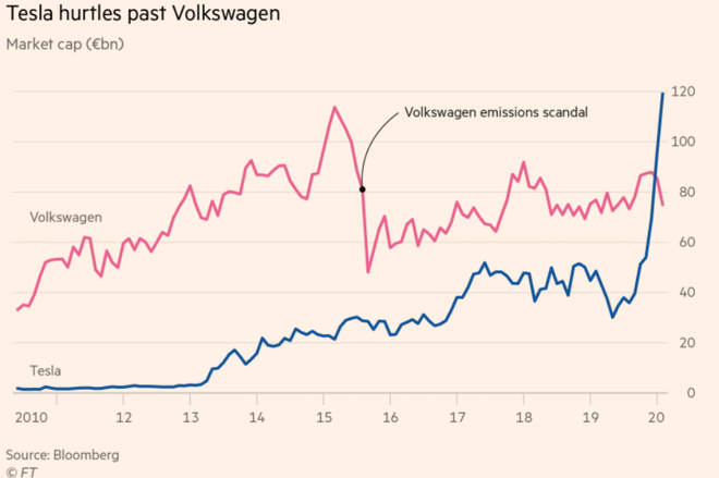 迪斯反驳大众电动化质疑者：明年发布的电动车能实现高尔夫水平的利润