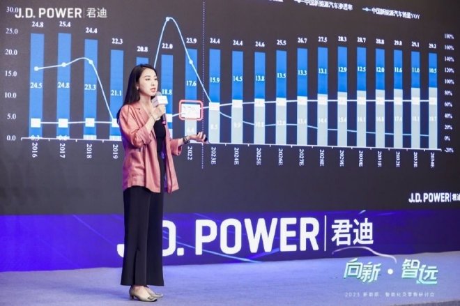 J.D Power 2023 “向新·智远”新能源、智能化及零售研讨会暨新能源研究颁奖典礼圆满落幕