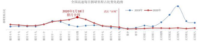 北京防疫测温站20%处于拥堵状态