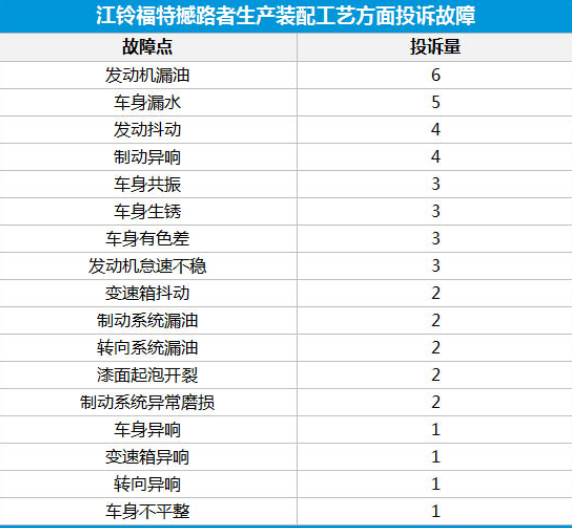 撼路者投诉销售比竟高达万分之84.6 江铃福特现在究竟有多差？