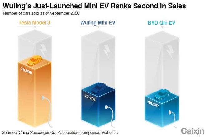 深度分析：宏光MINI EV销量为何是特斯拉Model 3的2倍