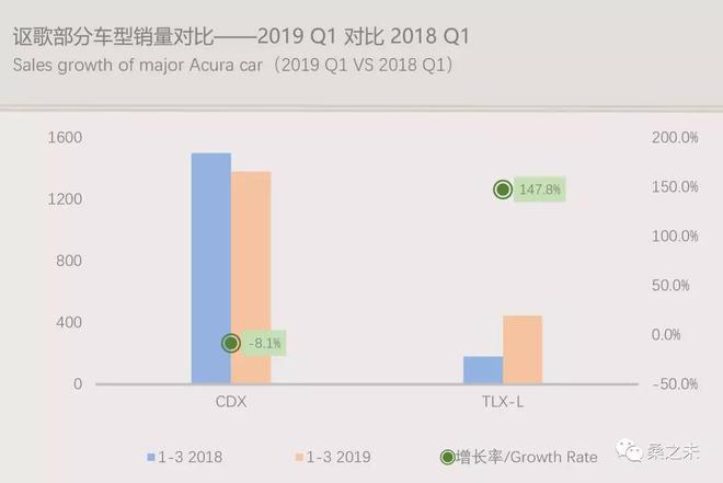 一季度豪华车市场转暖向好，豪华SUV销量增速加快