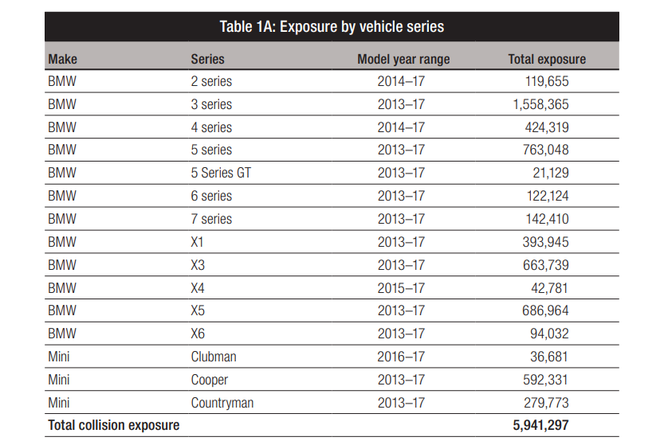美国HLDI研究表明：行车辅助系统可显著降低事故发生率