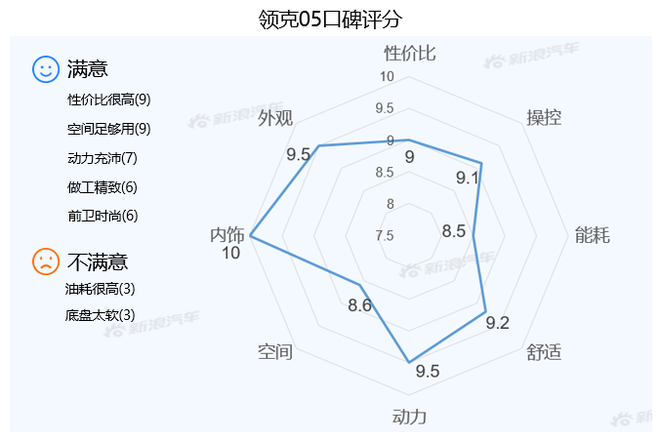 【新浪汽车大数据】上市半年后，领克05的市场竞争力如何？