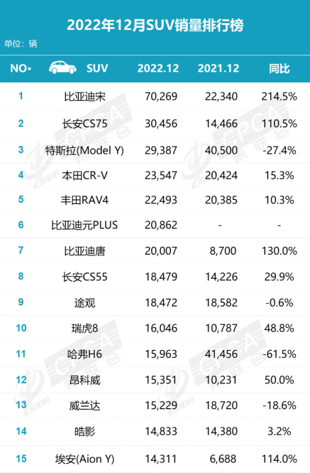 12月乘用车零售216.9万辆 自主品牌进步明显