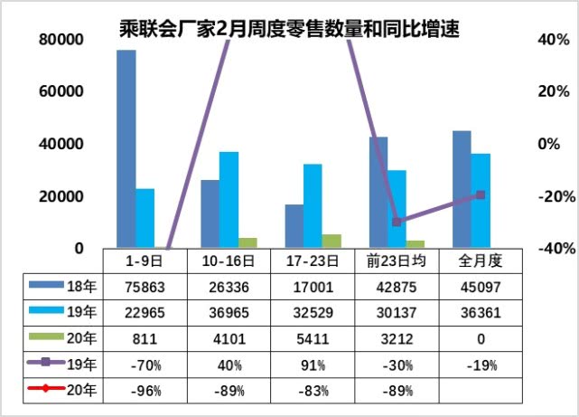 数说|2月第三周乘用车销量日均同比下降83%