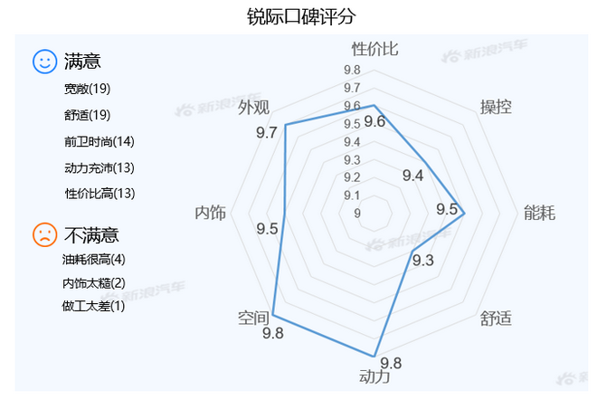 【新浪汽车大数据】上市半年后，锐际的市场竞争力如何？