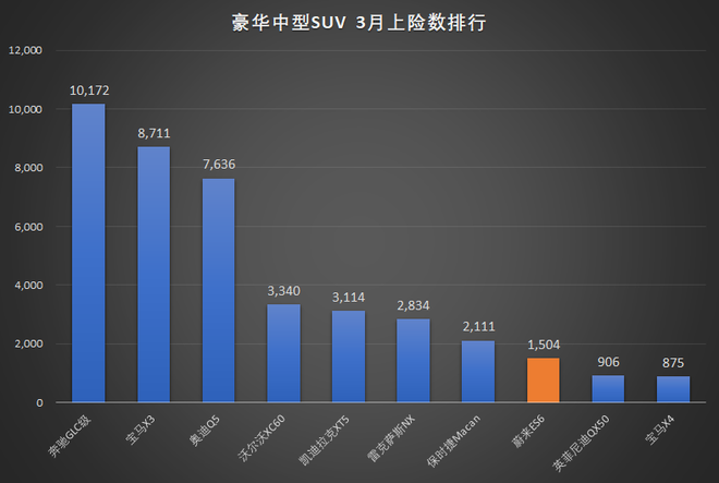 蔚来ES6上险数达1504辆