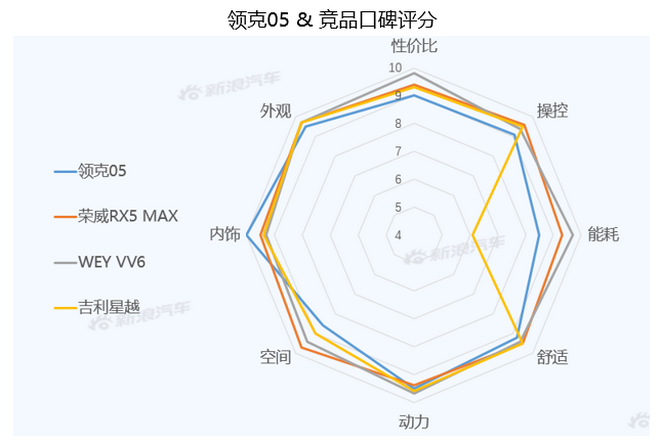 【新浪汽车大数据】上市半年后，领克05的市场竞争力如何？