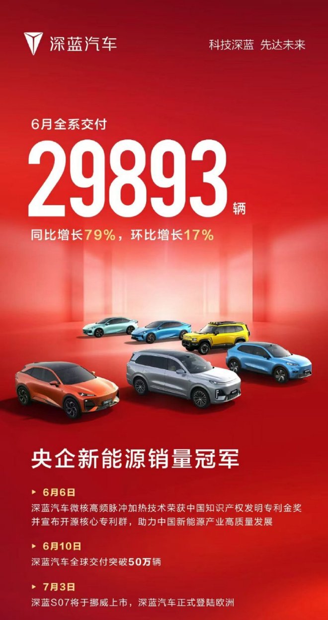 深蓝汽车6月交付新车29893辆 累计用户破50万