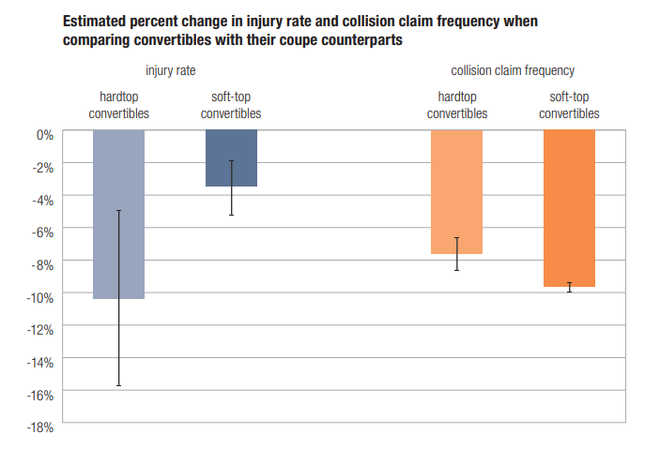 IIHS碰撞统计数据最新研究 敞篷车不会增加碰撞风险