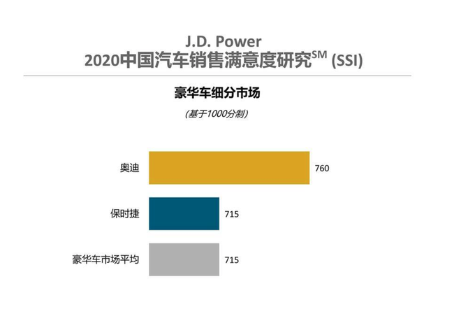 J.D. Power：逾四成潜在购车者入店前已流失