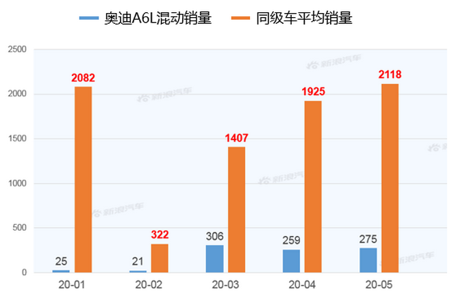 【新浪汽车大数据】上市半年后，奥迪A6L混动的市场竞争力如何？