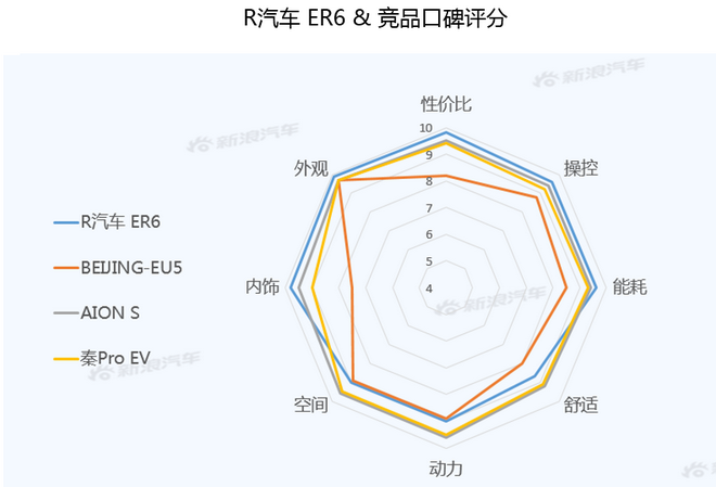 【新浪汽车大数据】上市半年后，R汽车 ER6的市场竞争力如何？