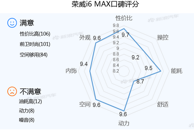 【新浪汽车大数据】上市半年后，荣威i6 MAX的市场竞争力如何？