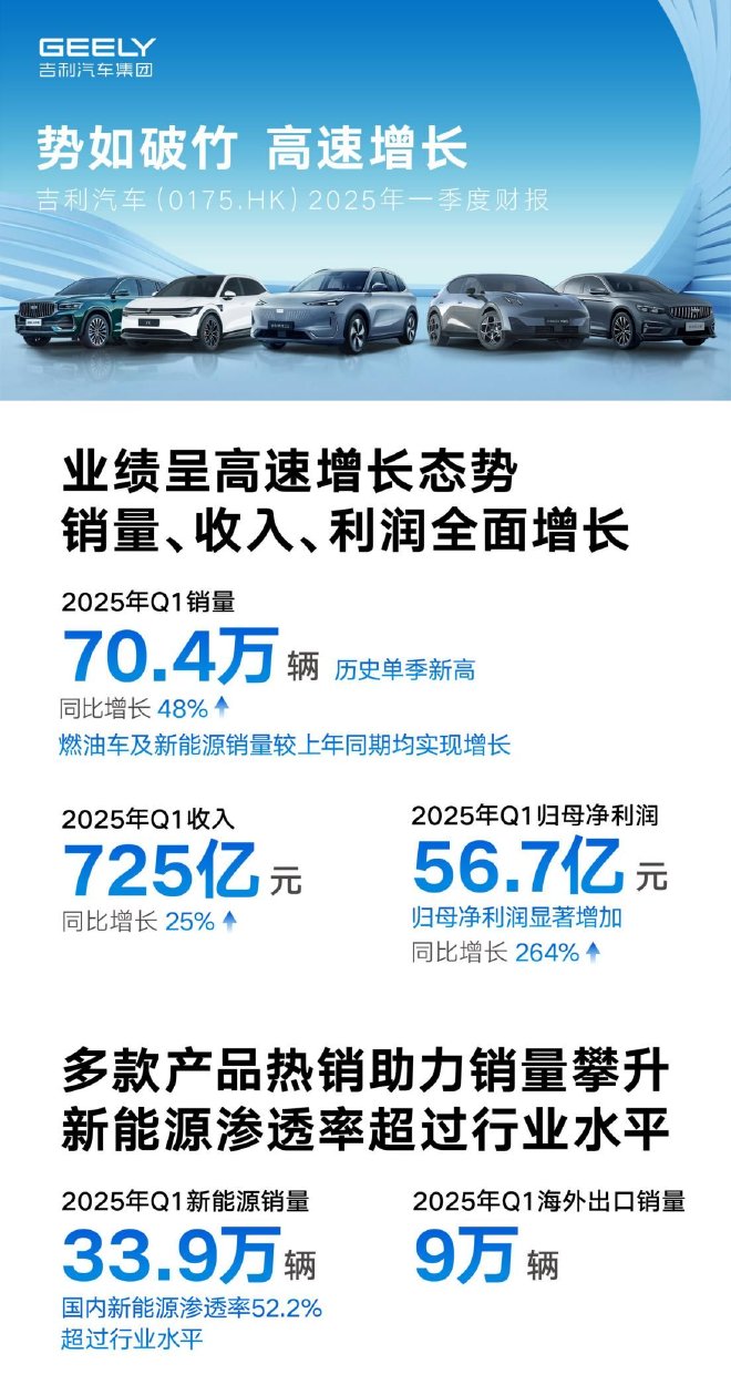 吉利汽车2025年一季度营收725亿元